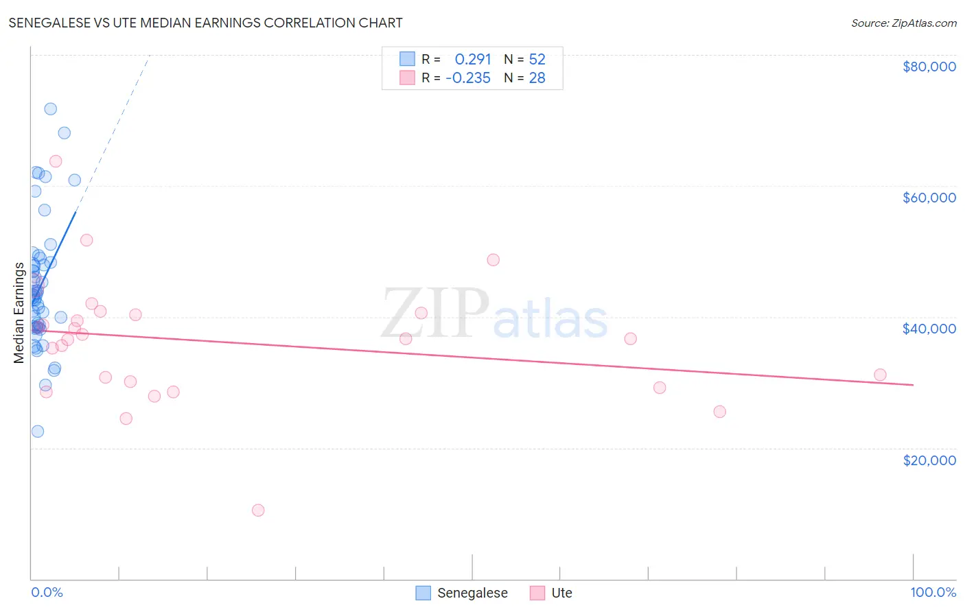 Senegalese vs Ute Median Earnings
