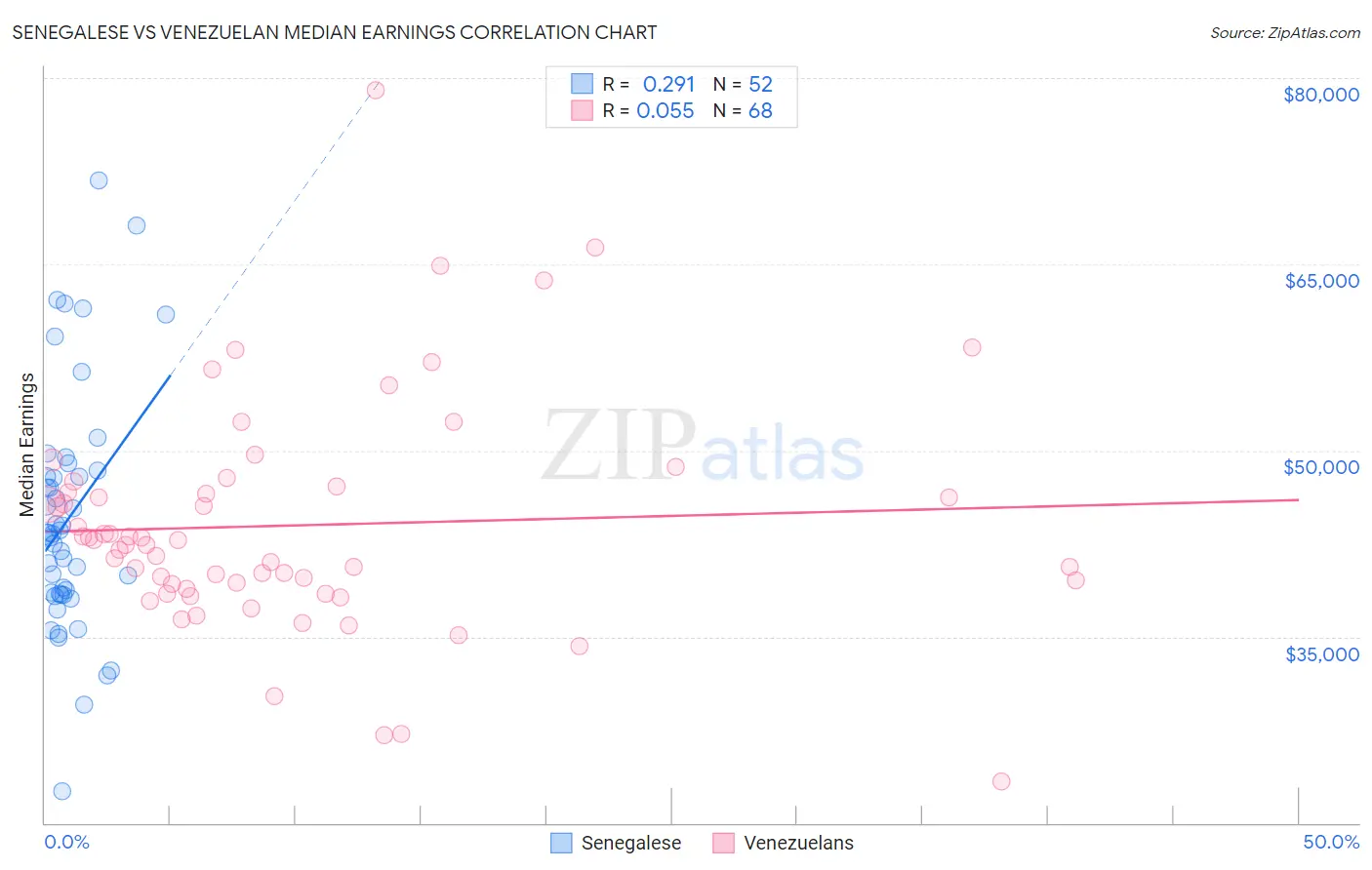 Senegalese vs Venezuelan Median Earnings