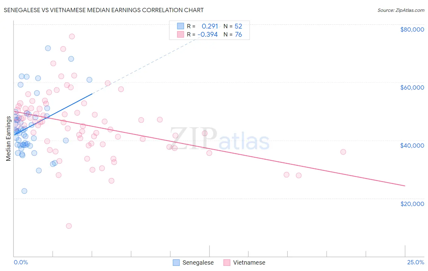 Senegalese vs Vietnamese Median Earnings
