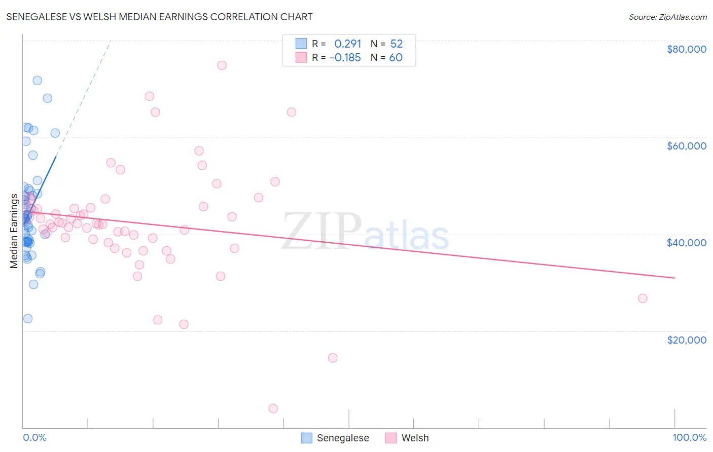 Senegalese vs Welsh Median Earnings