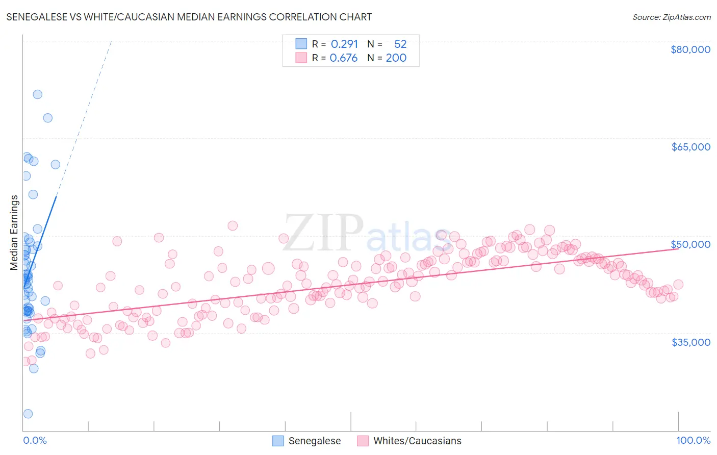 Senegalese vs White/Caucasian Median Earnings