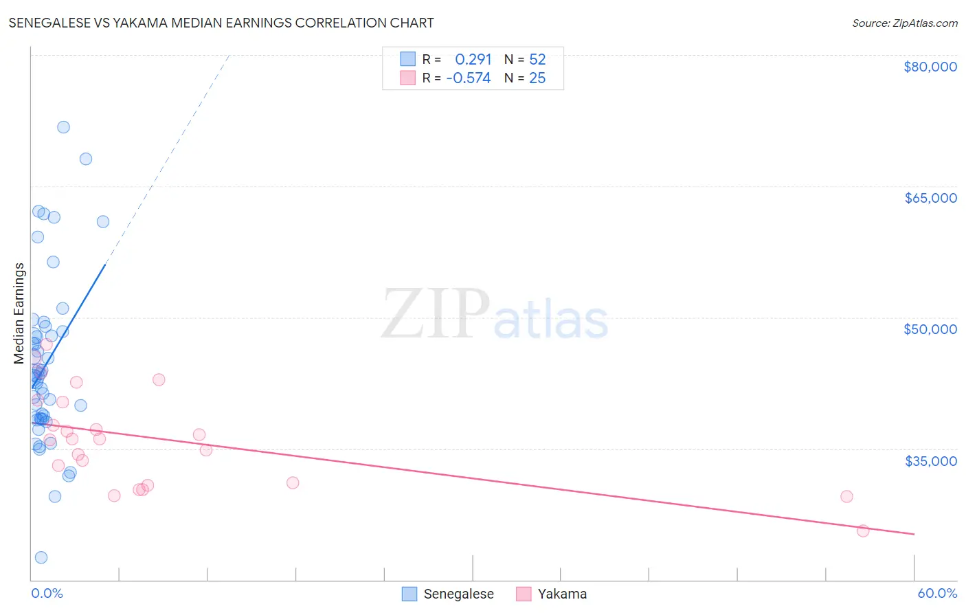 Senegalese vs Yakama Median Earnings