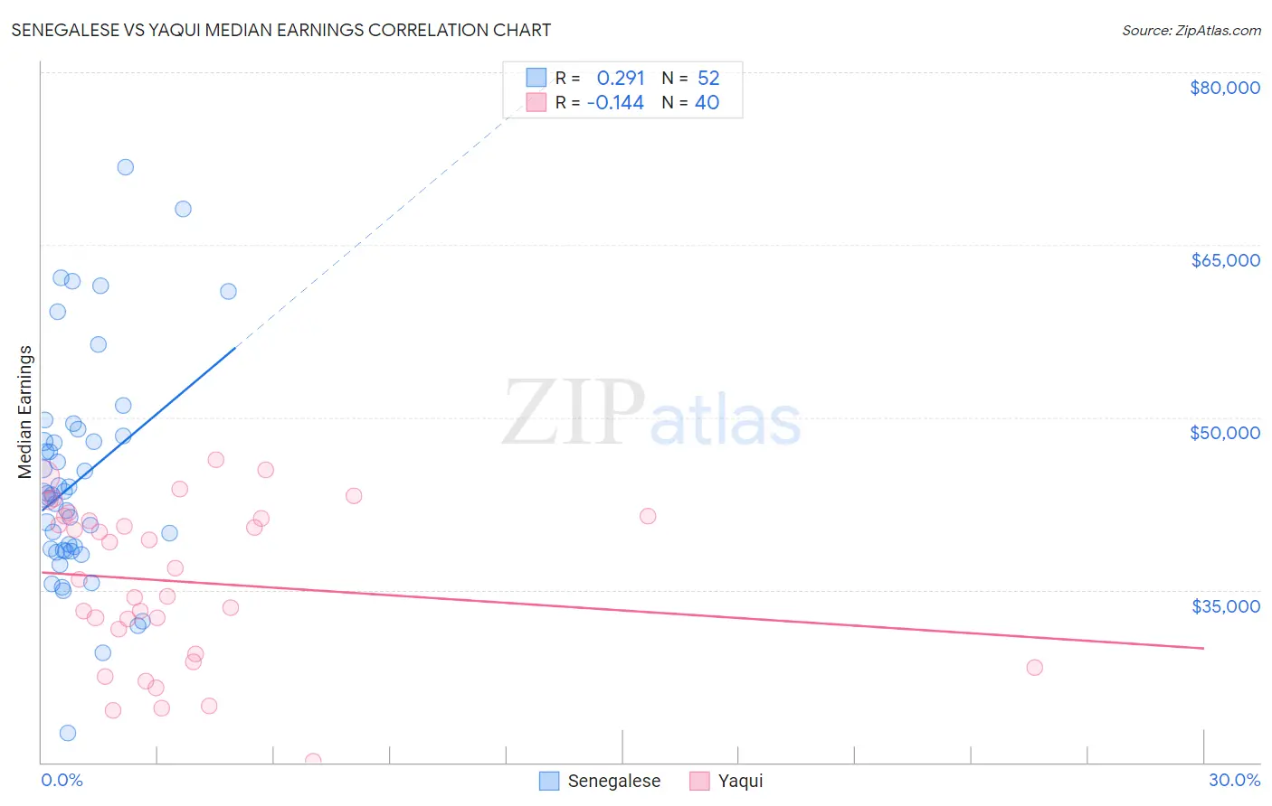 Senegalese vs Yaqui Median Earnings