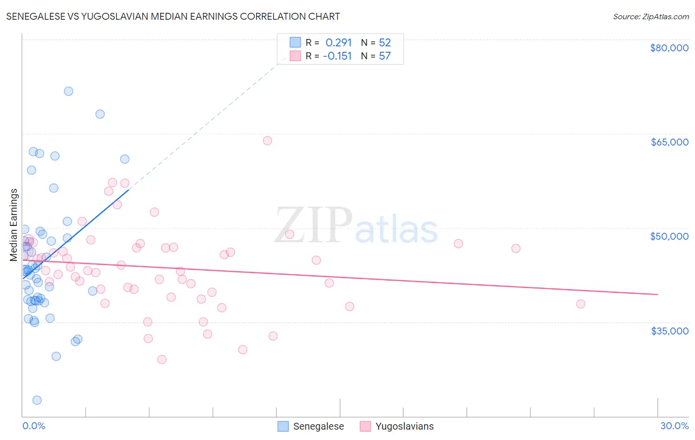 Senegalese vs Yugoslavian Median Earnings