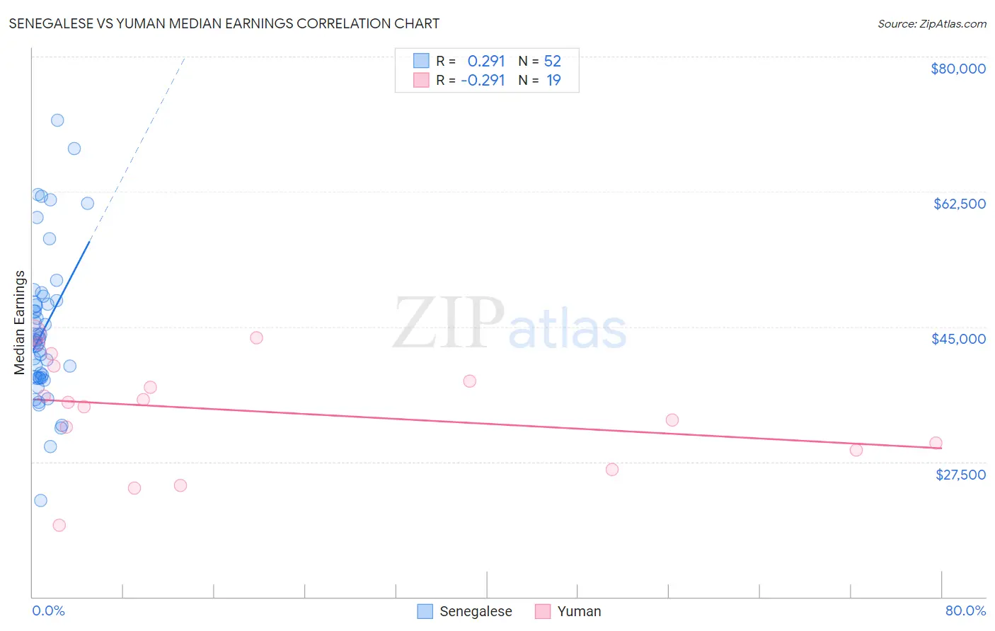 Senegalese vs Yuman Median Earnings