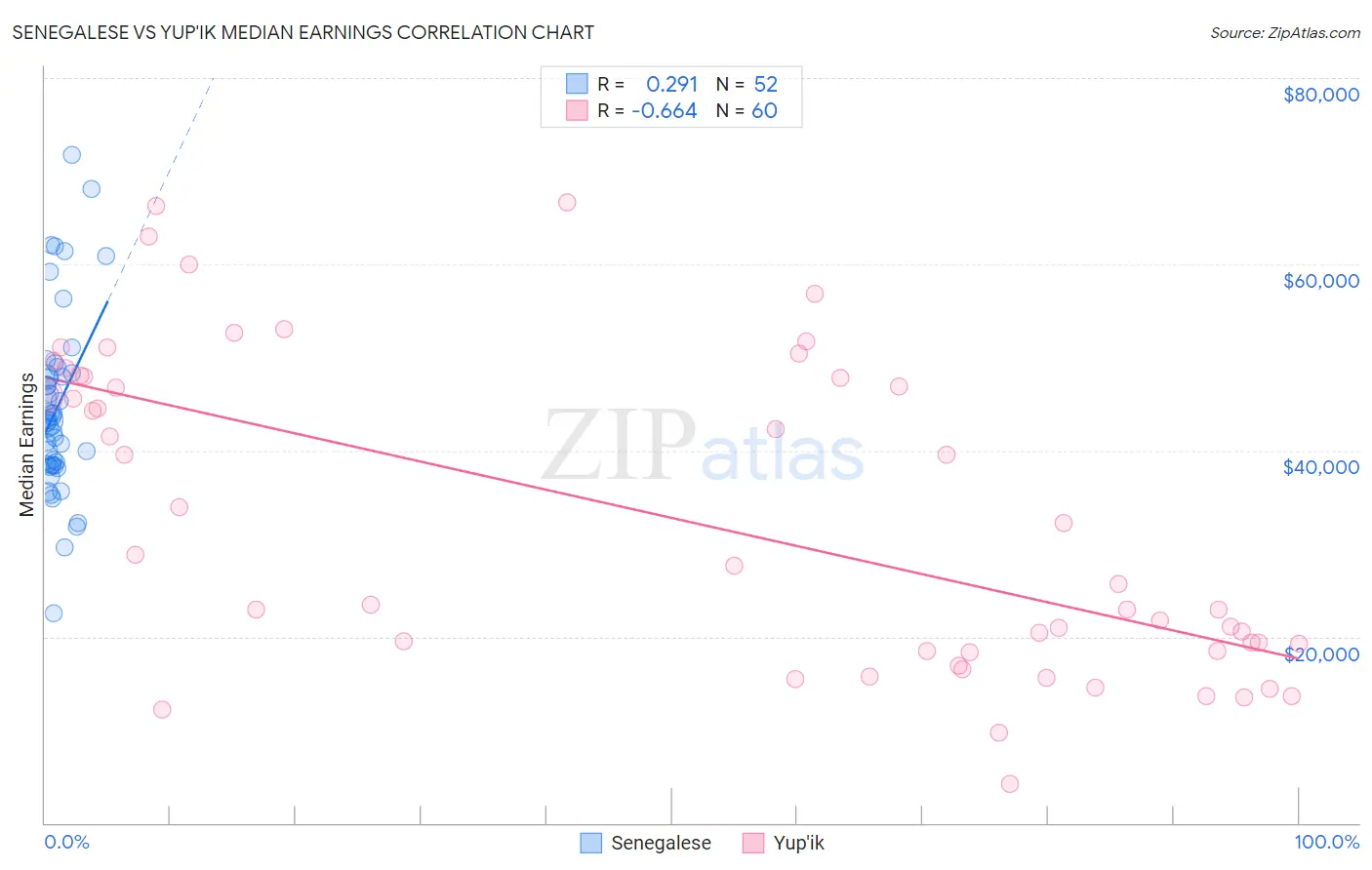 Senegalese vs Yup'ik Median Earnings