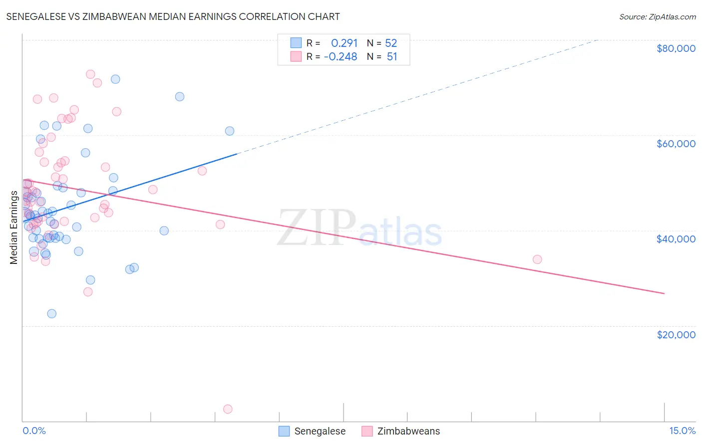 Senegalese vs Zimbabwean Median Earnings