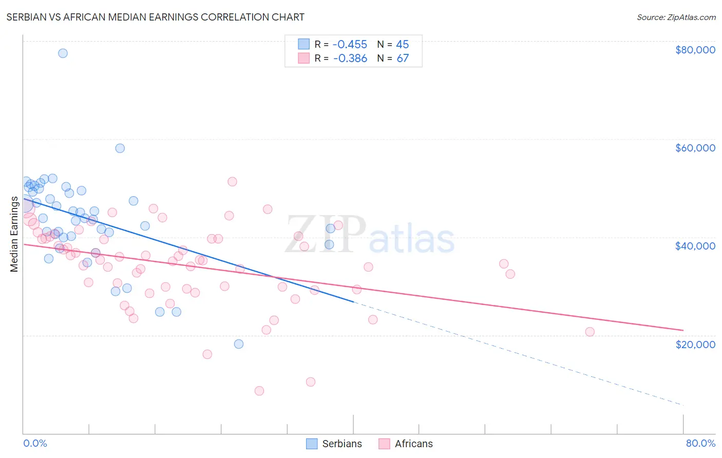 Serbian vs African Median Earnings