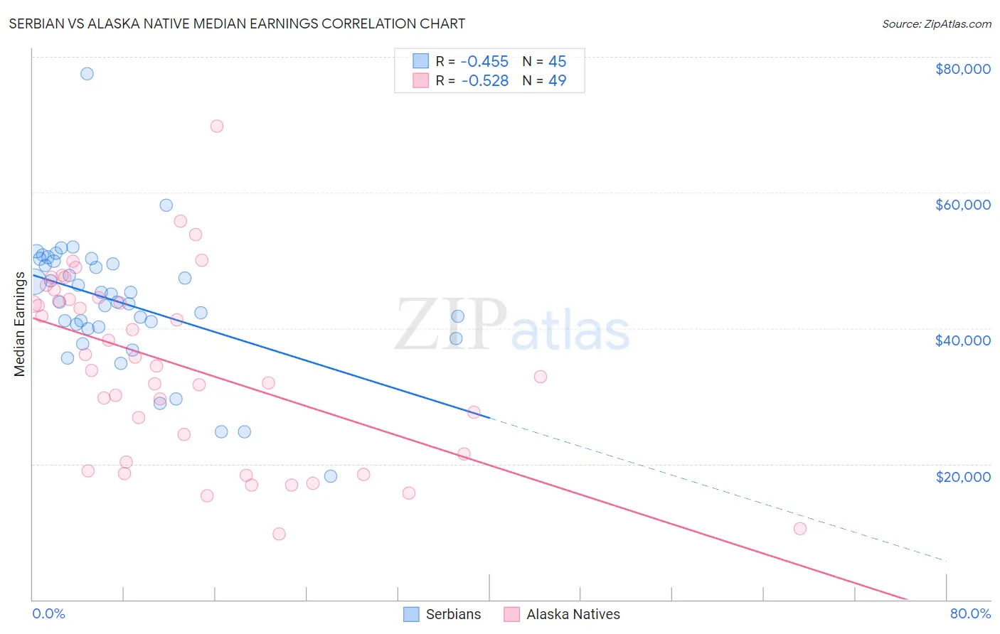 Serbian vs Alaska Native Median Earnings