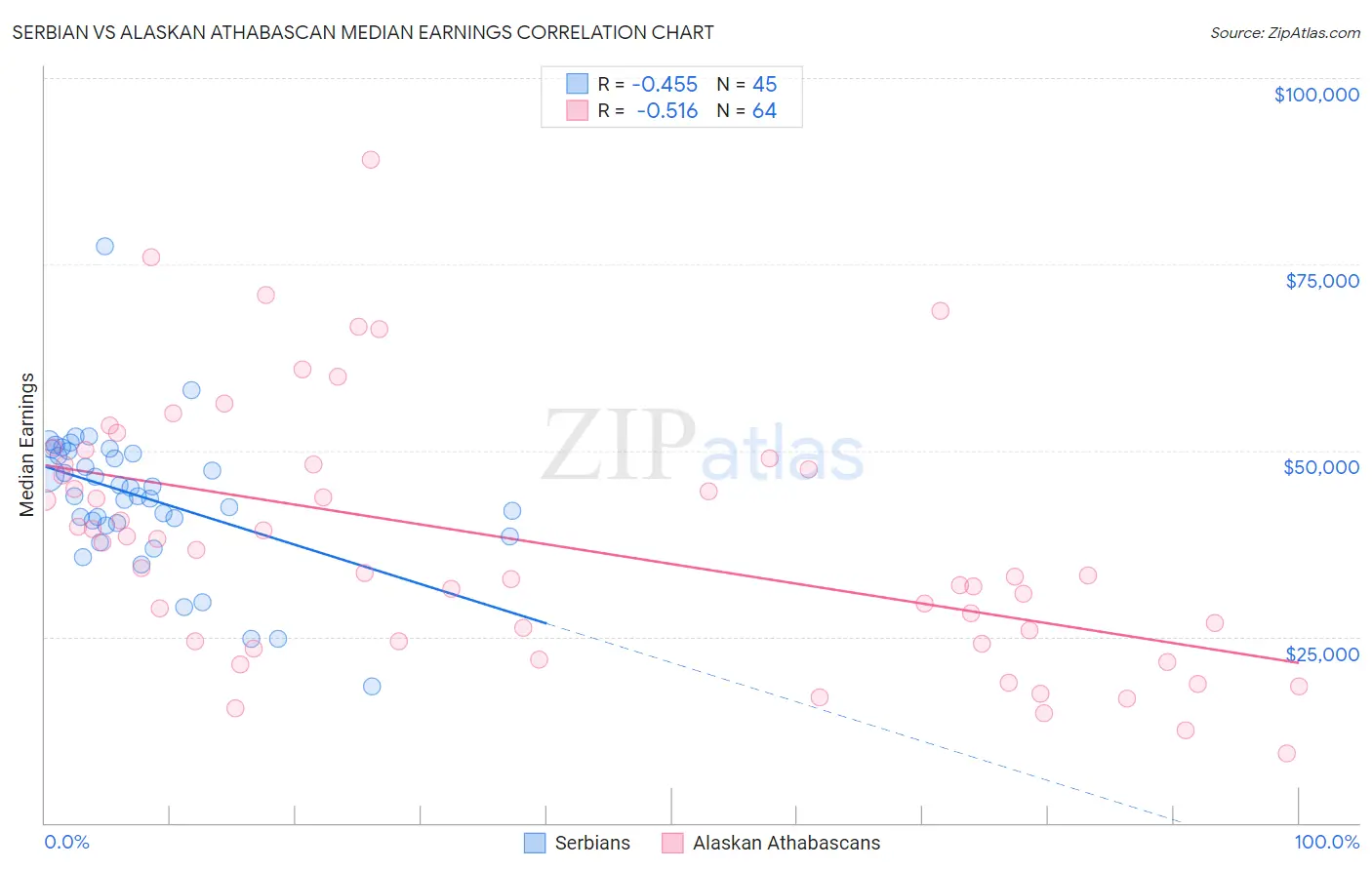 Serbian vs Alaskan Athabascan Median Earnings