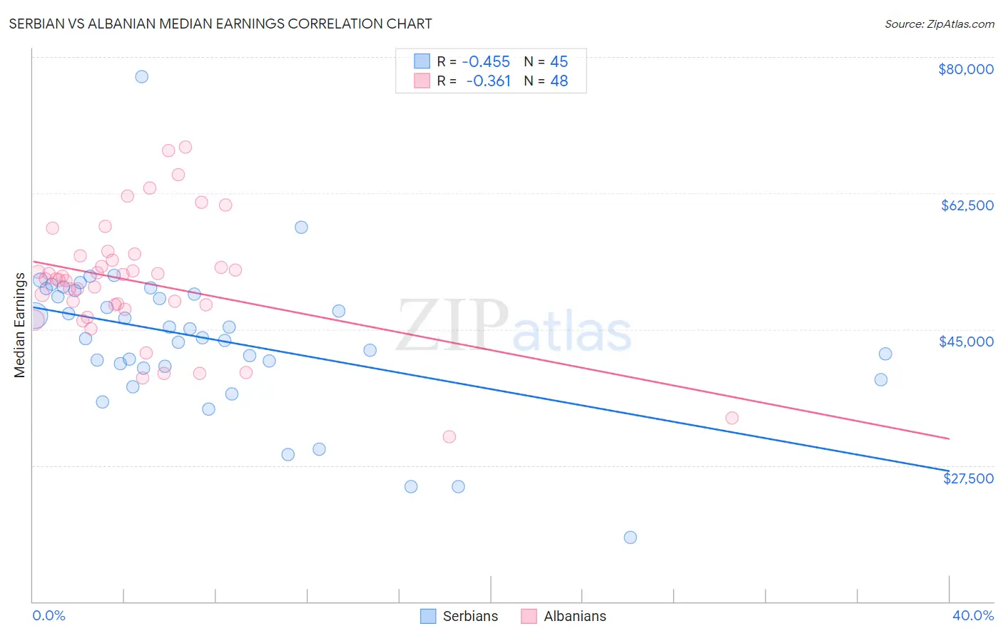 Serbian vs Albanian Median Earnings