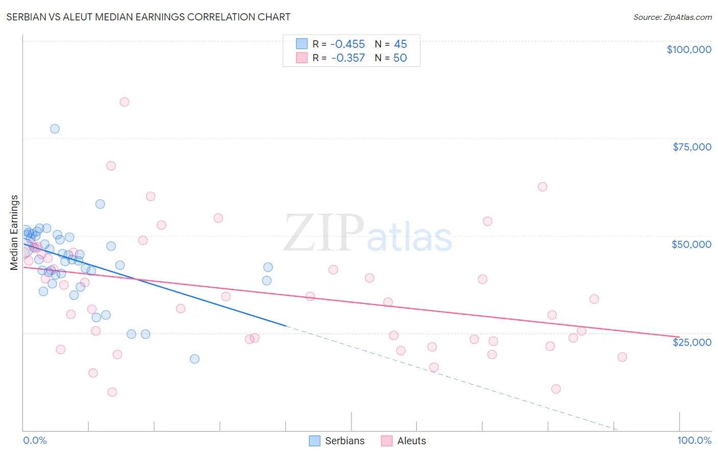 Serbian vs Aleut Median Earnings