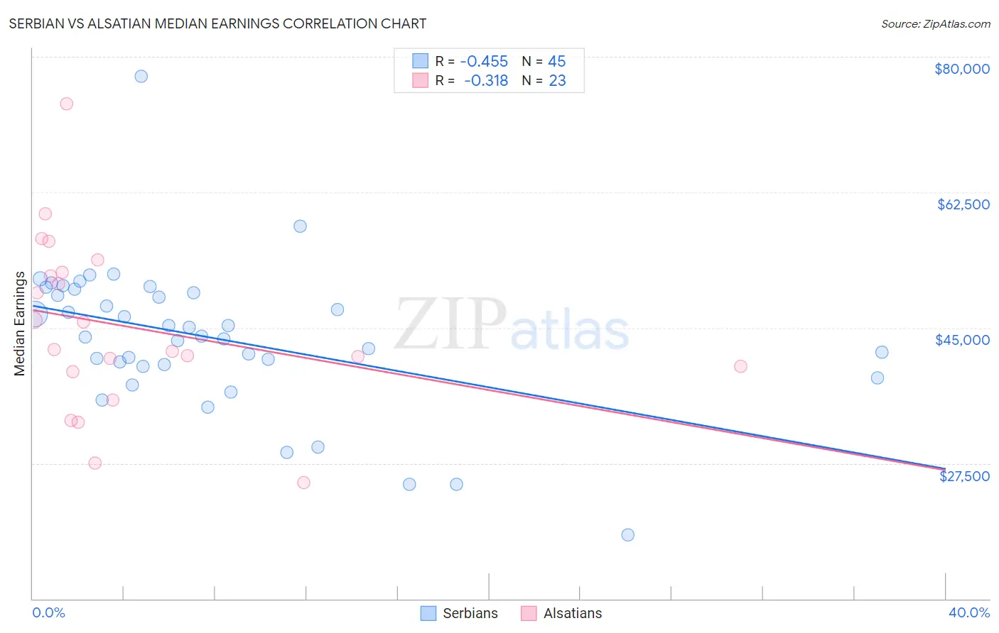 Serbian vs Alsatian Median Earnings