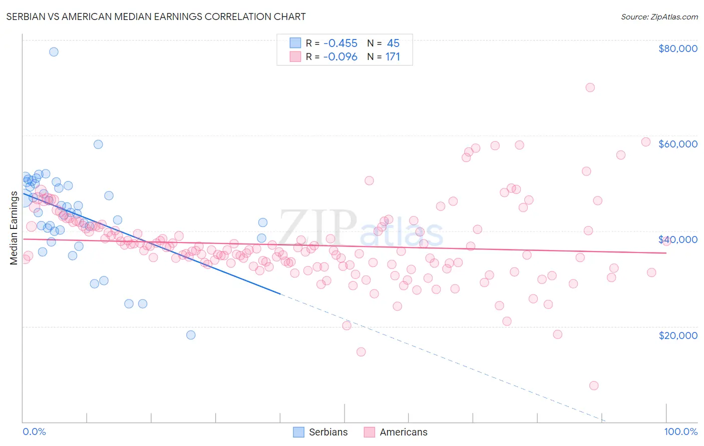 Serbian vs American Median Earnings