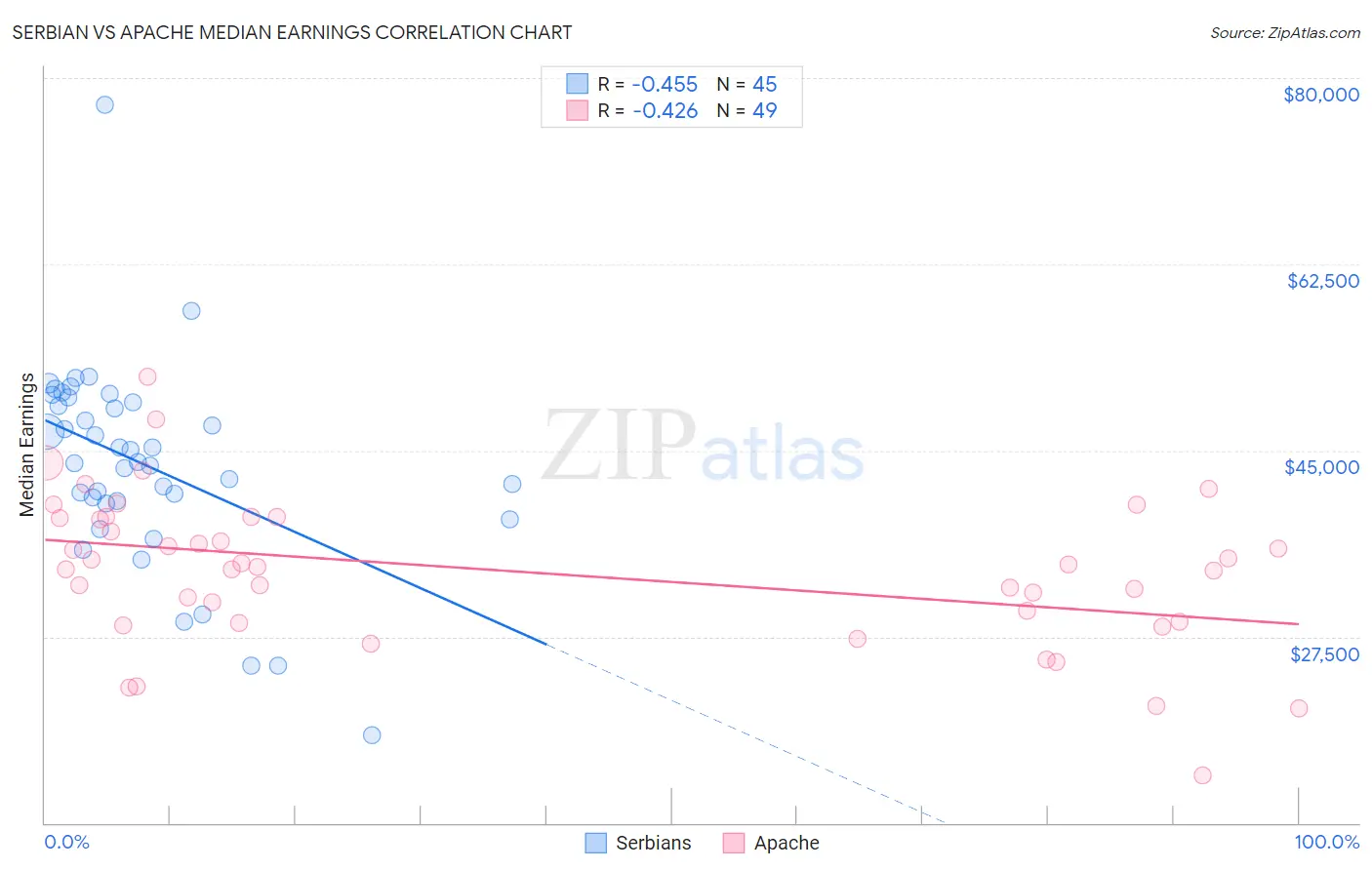 Serbian vs Apache Median Earnings