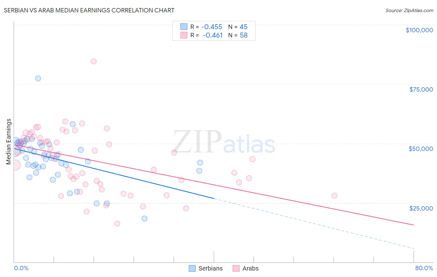 Serbian vs Arab Median Earnings