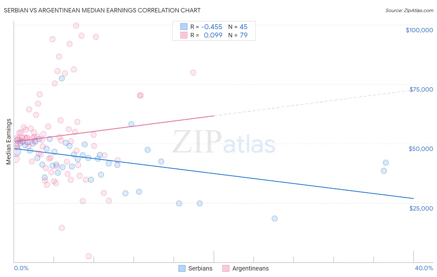 Serbian vs Argentinean Median Earnings