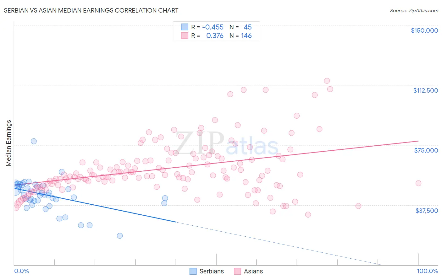 Serbian vs Asian Median Earnings