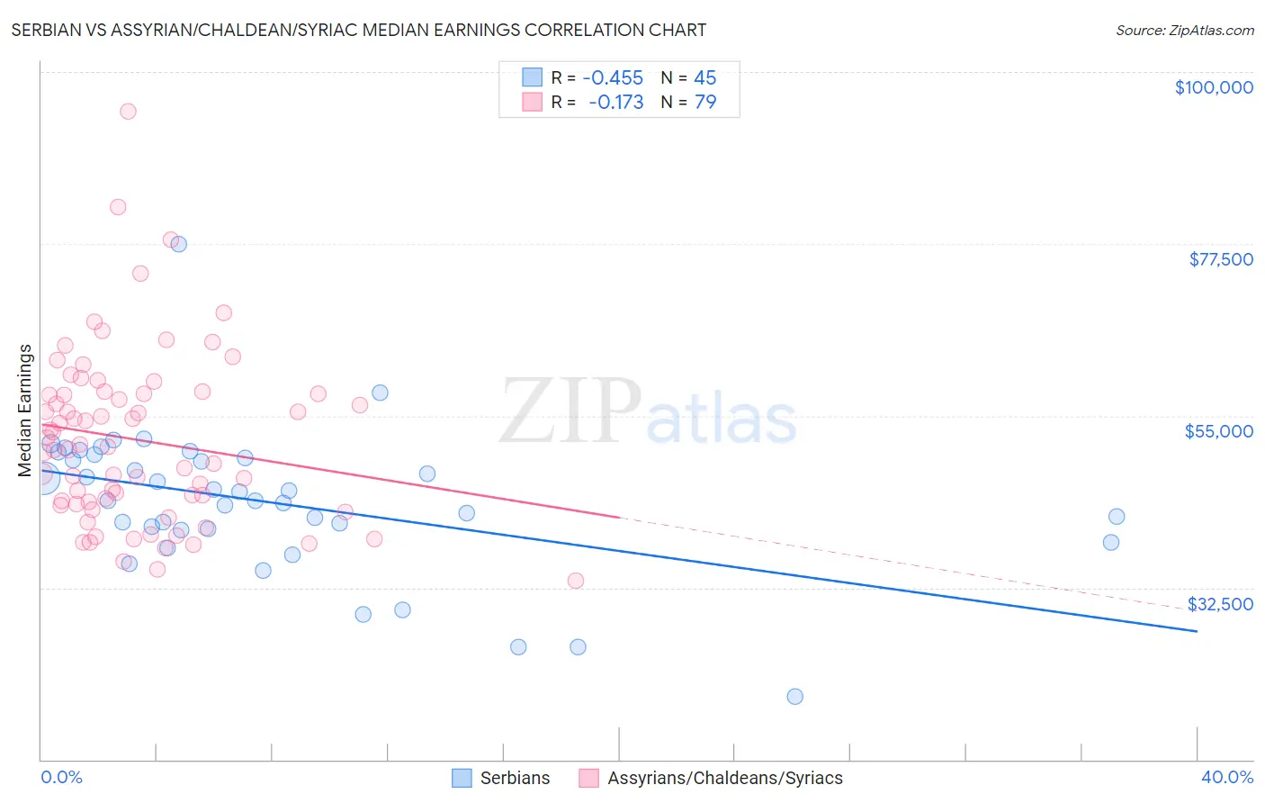 Serbian vs Assyrian/Chaldean/Syriac Median Earnings