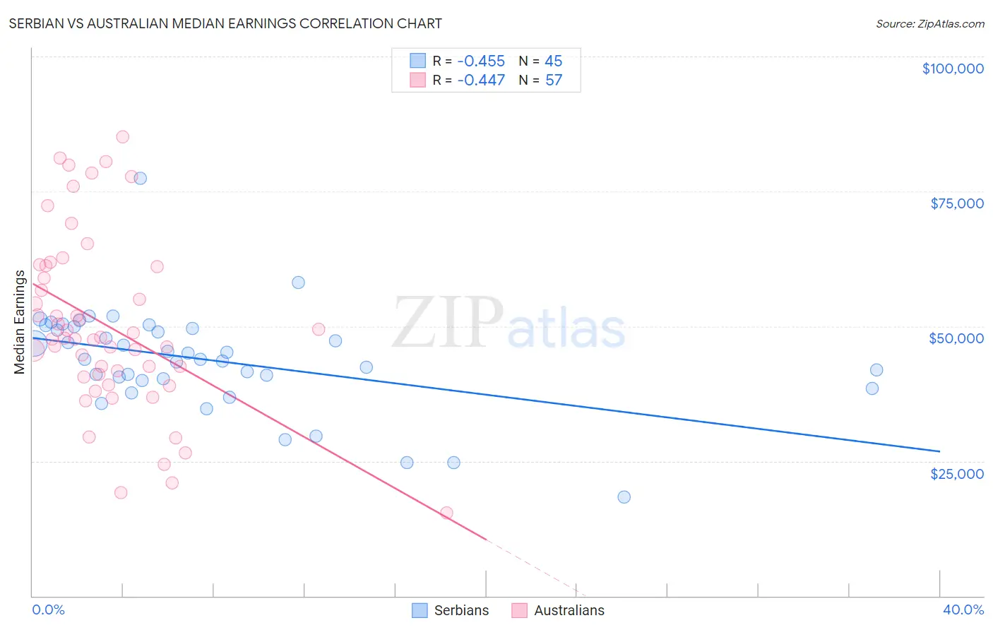 Serbian vs Australian Median Earnings