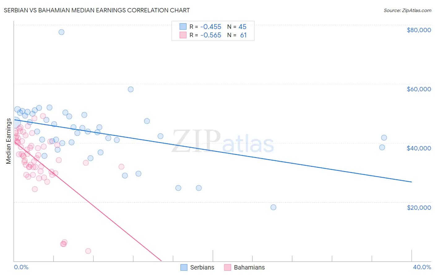 Serbian vs Bahamian Median Earnings