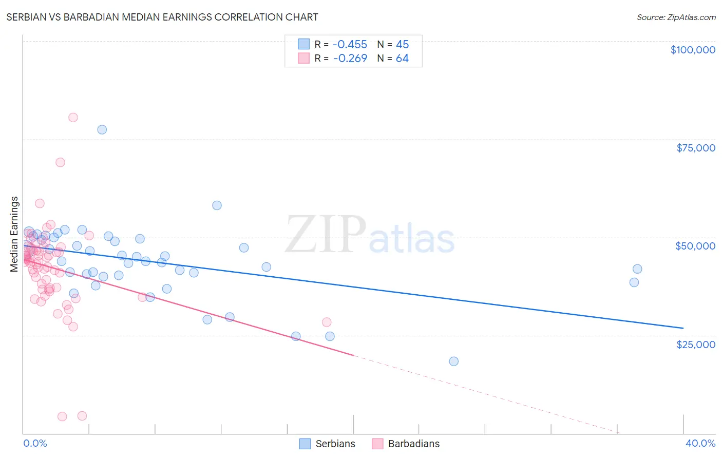 Serbian vs Barbadian Median Earnings