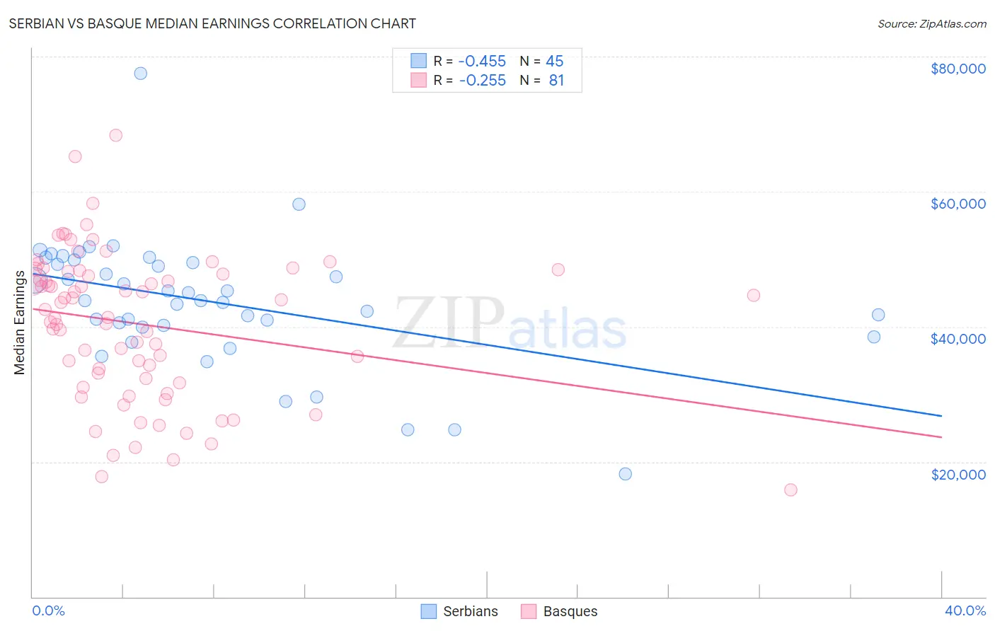 Serbian vs Basque Median Earnings