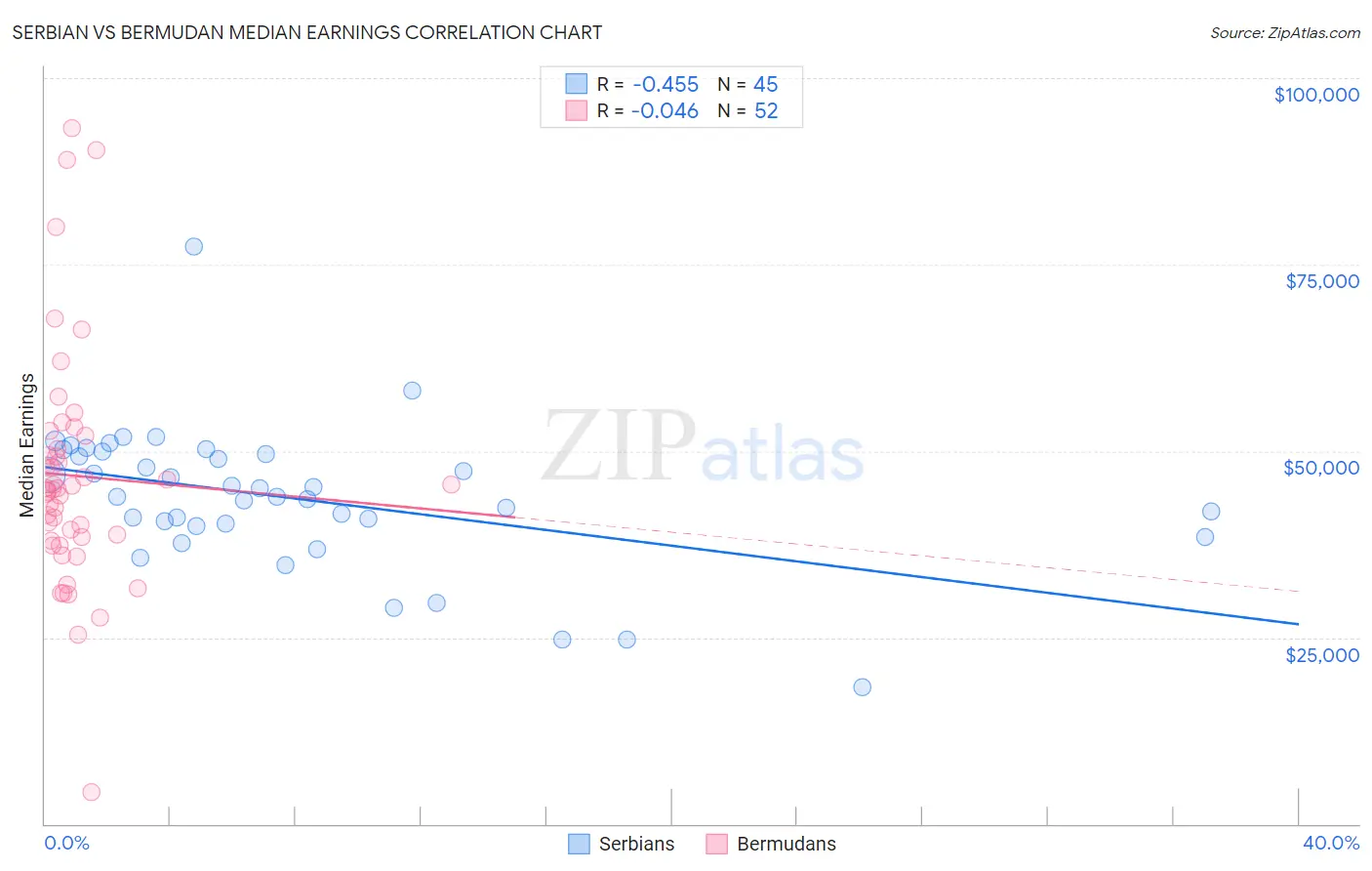 Serbian vs Bermudan Median Earnings