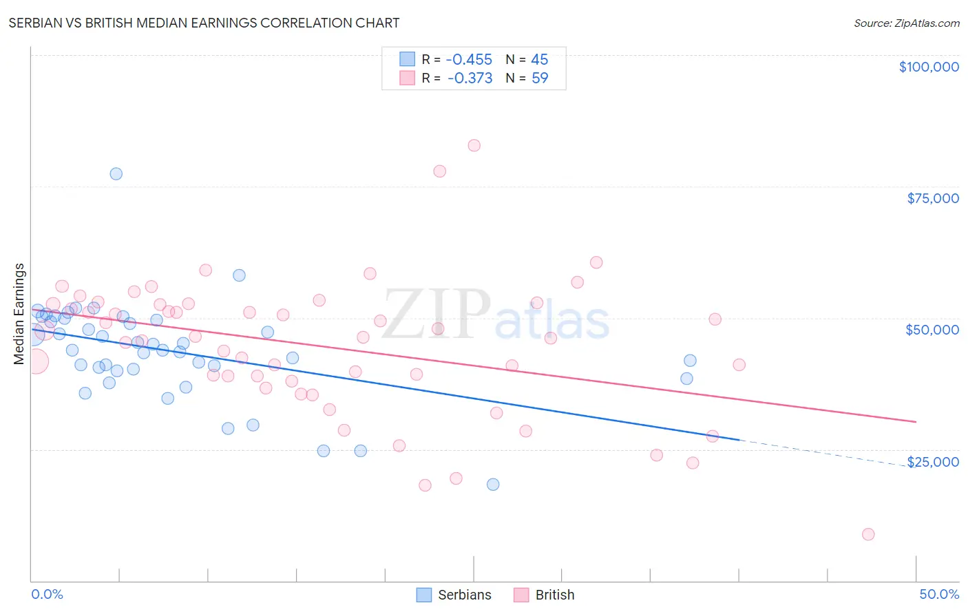 Serbian vs British Median Earnings