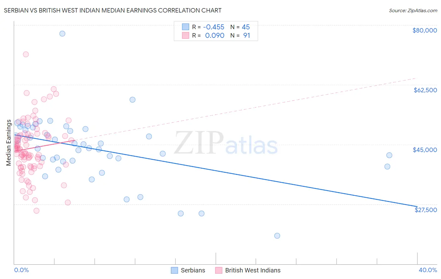 Serbian vs British West Indian Median Earnings