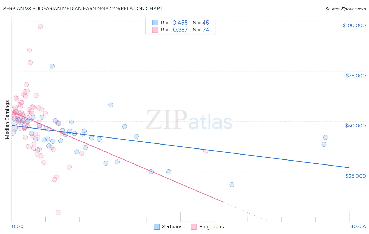 Serbian vs Bulgarian Median Earnings