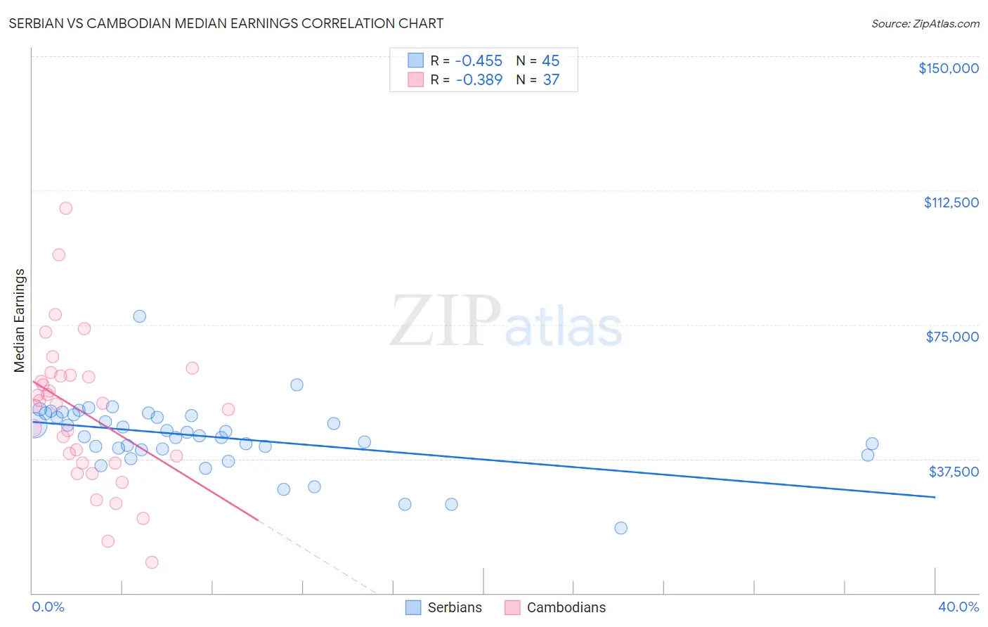 Serbian vs Cambodian Median Earnings