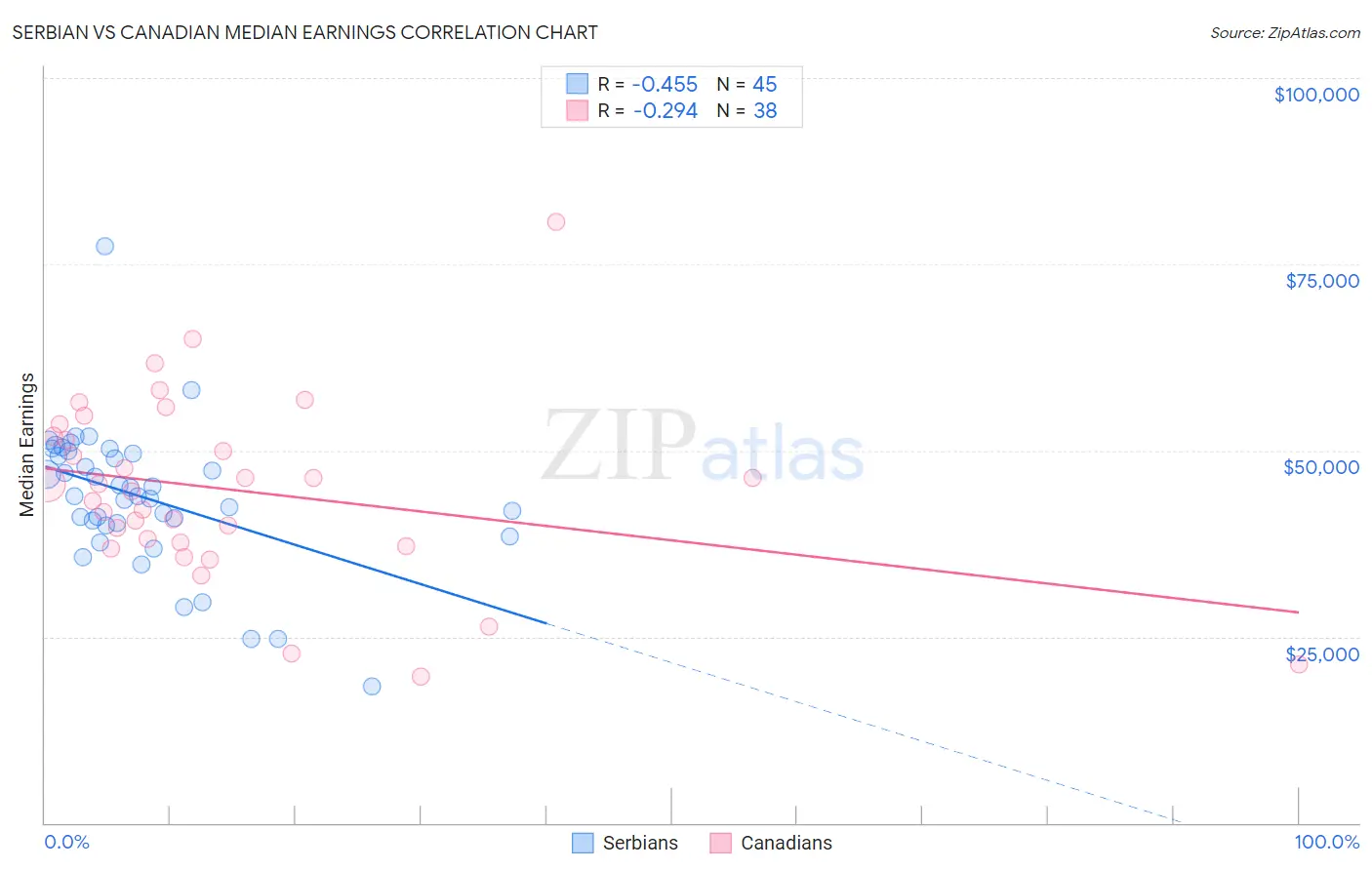 Serbian vs Canadian Median Earnings