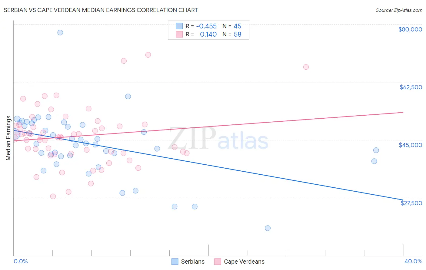 Serbian vs Cape Verdean Median Earnings