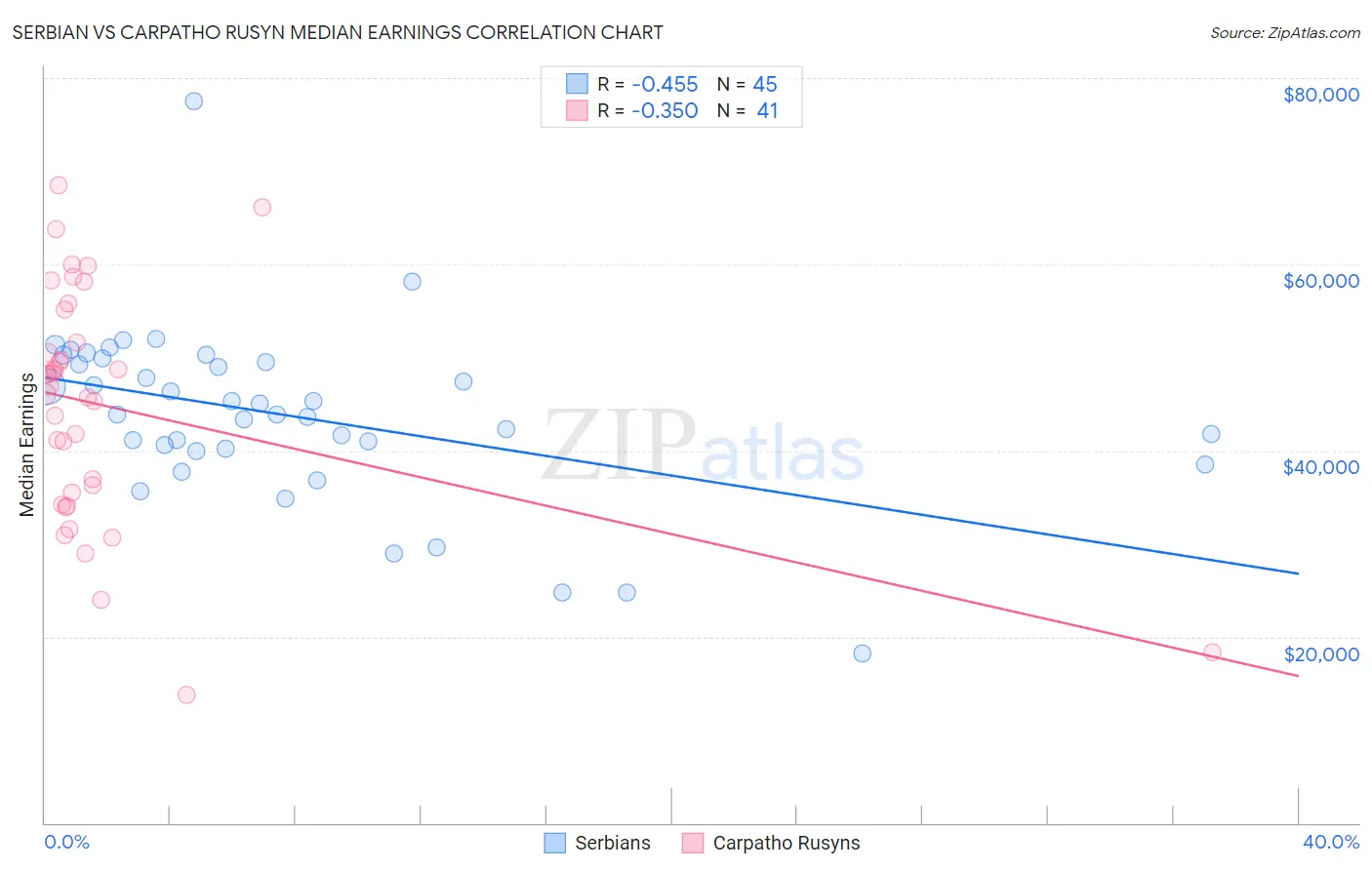 Serbian vs Carpatho Rusyn Median Earnings