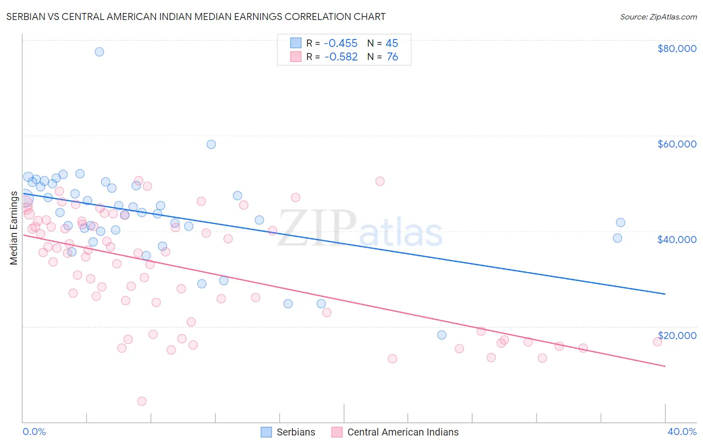 Serbian vs Central American Indian Median Earnings