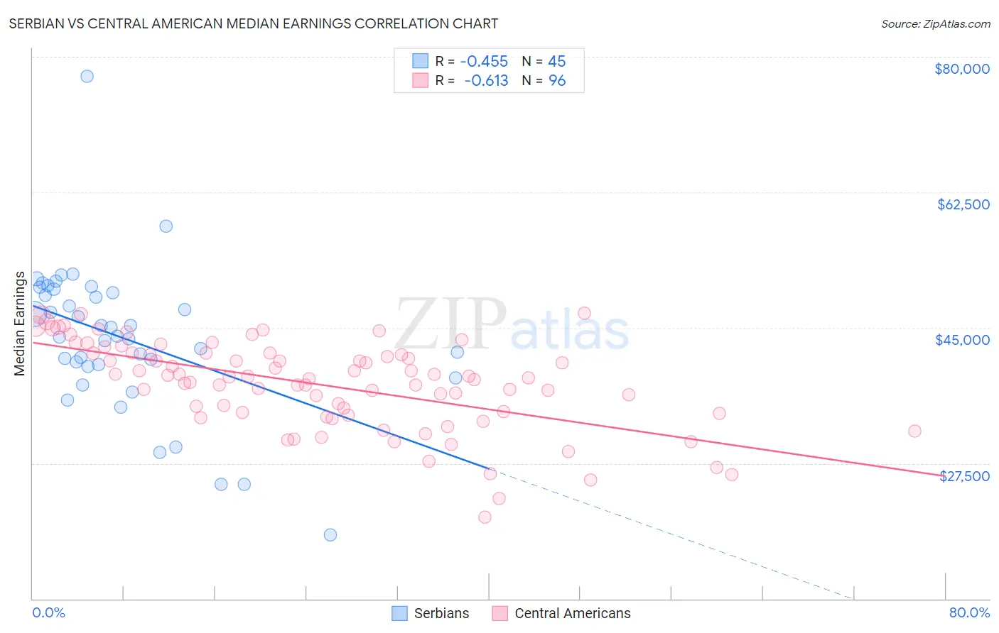 Serbian vs Central American Median Earnings
