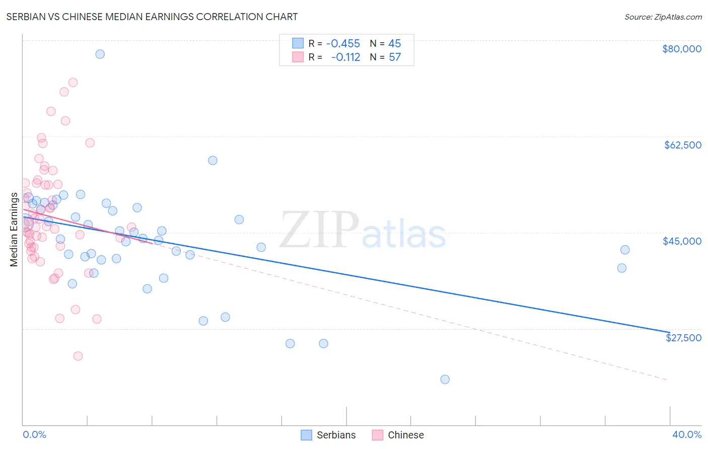 Serbian vs Chinese Median Earnings