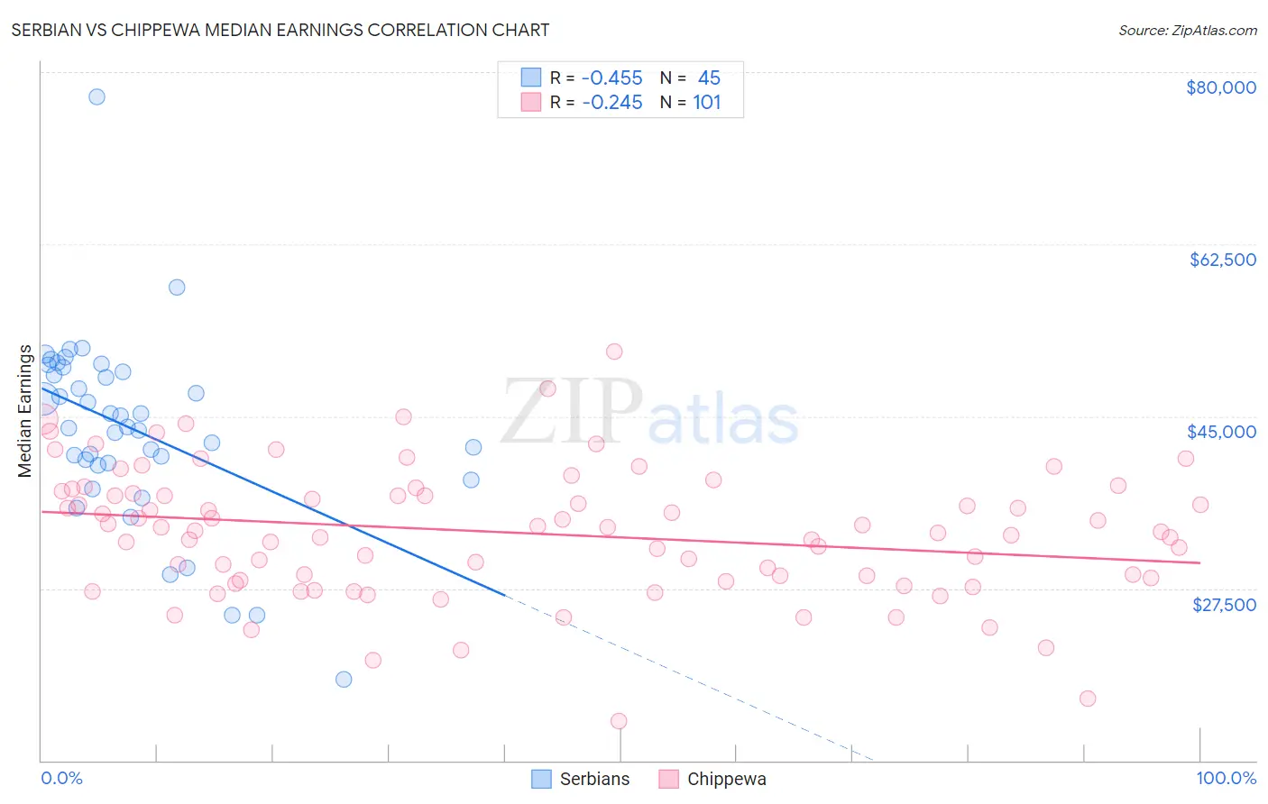 Serbian vs Chippewa Median Earnings