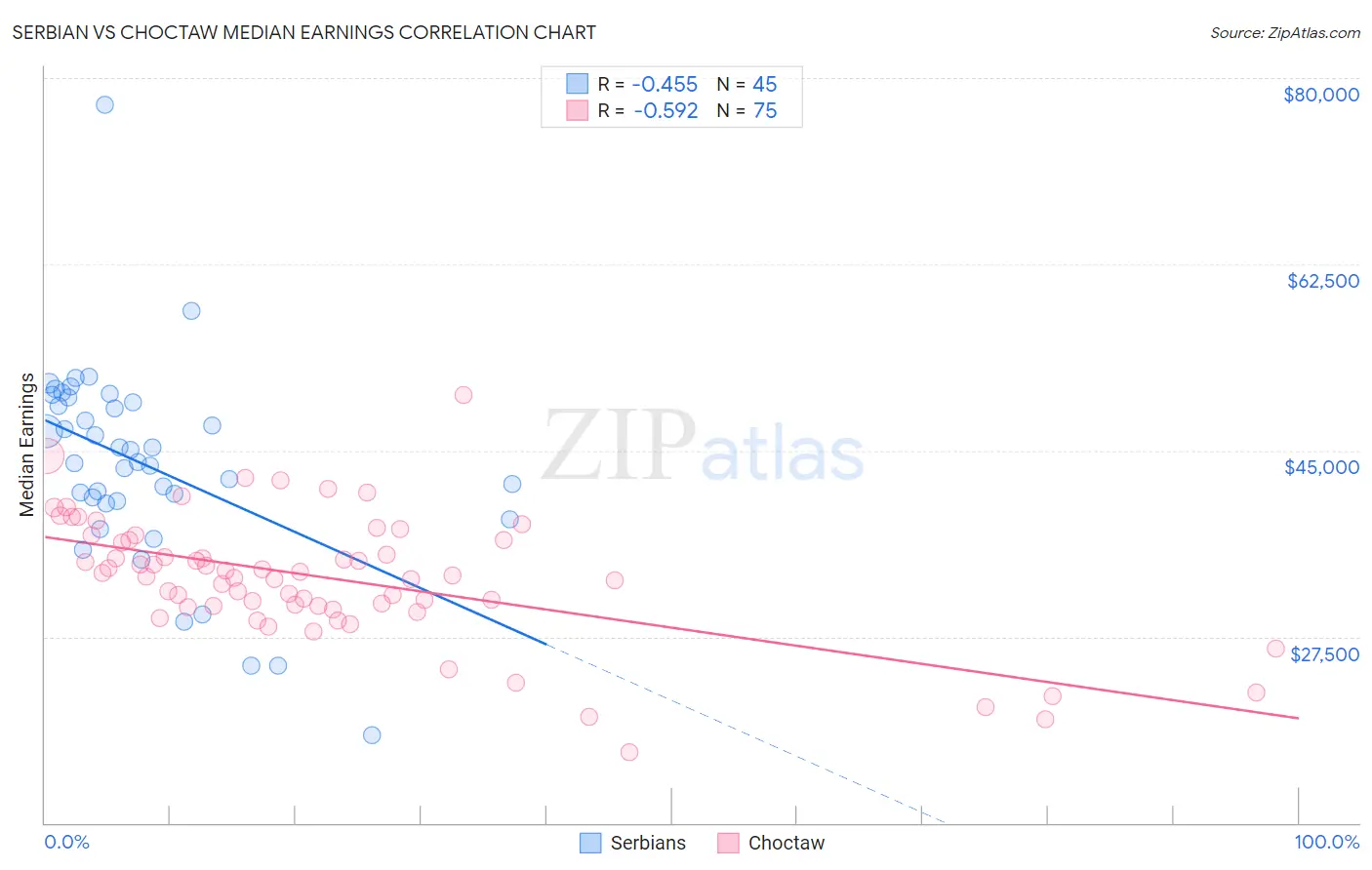 Serbian vs Choctaw Median Earnings
