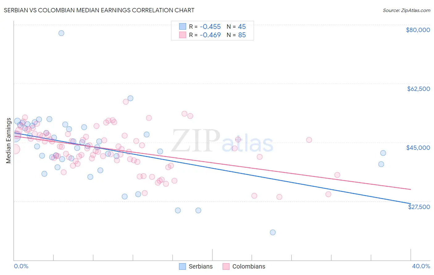 Serbian vs Colombian Median Earnings