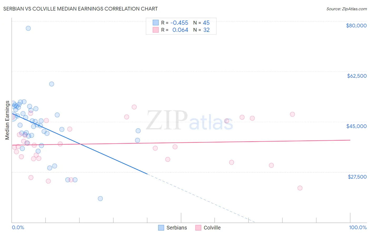 Serbian vs Colville Median Earnings
