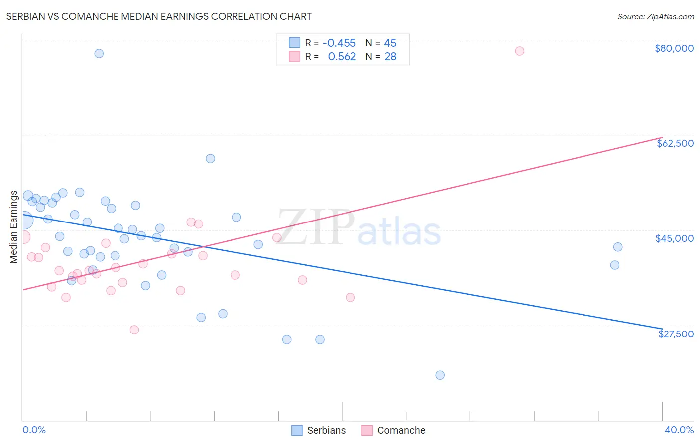 Serbian vs Comanche Median Earnings