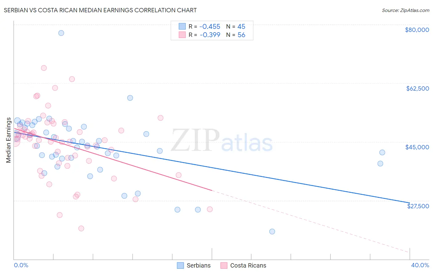 Serbian vs Costa Rican Median Earnings