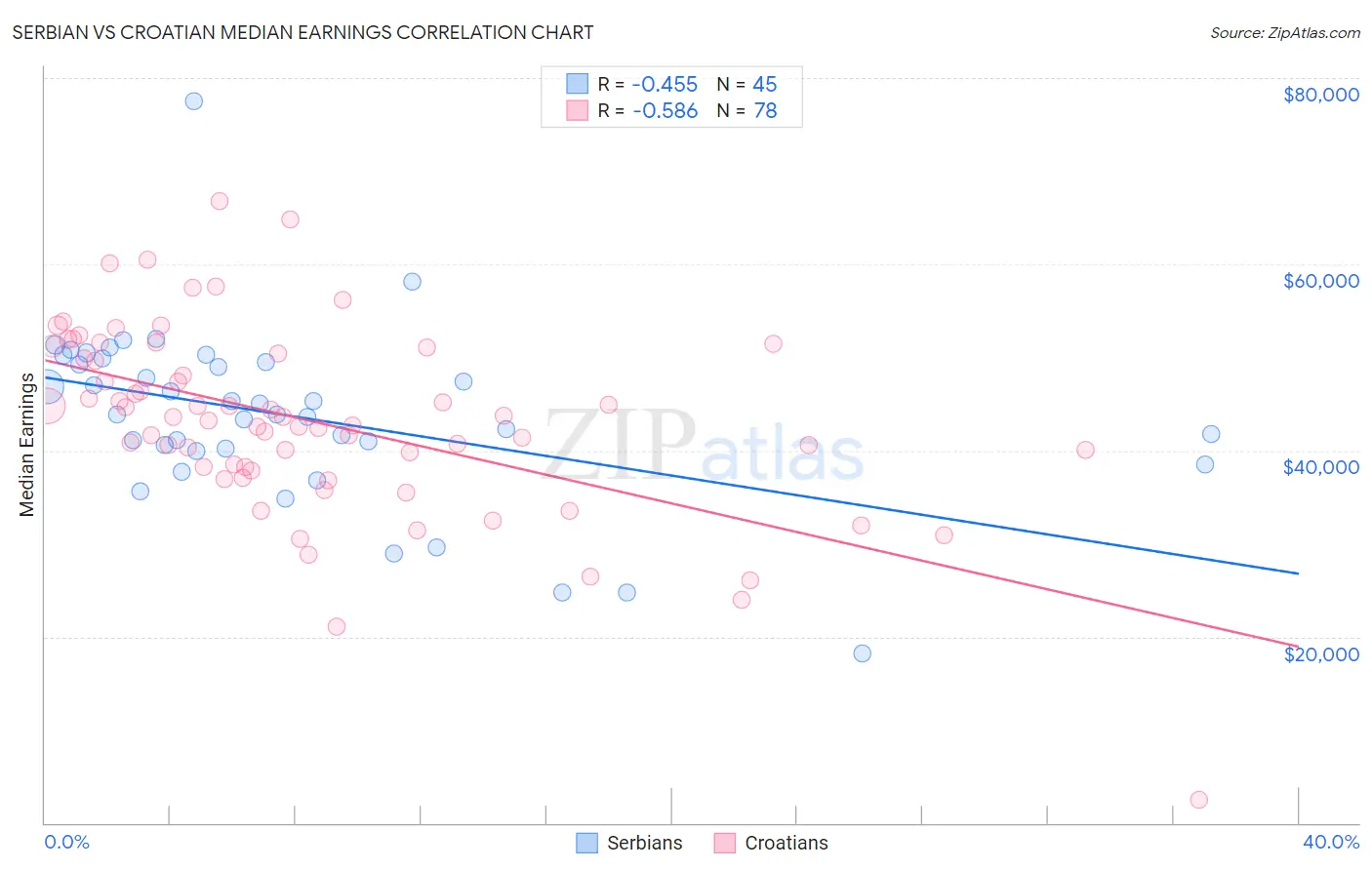 Serbian vs Croatian Median Earnings
