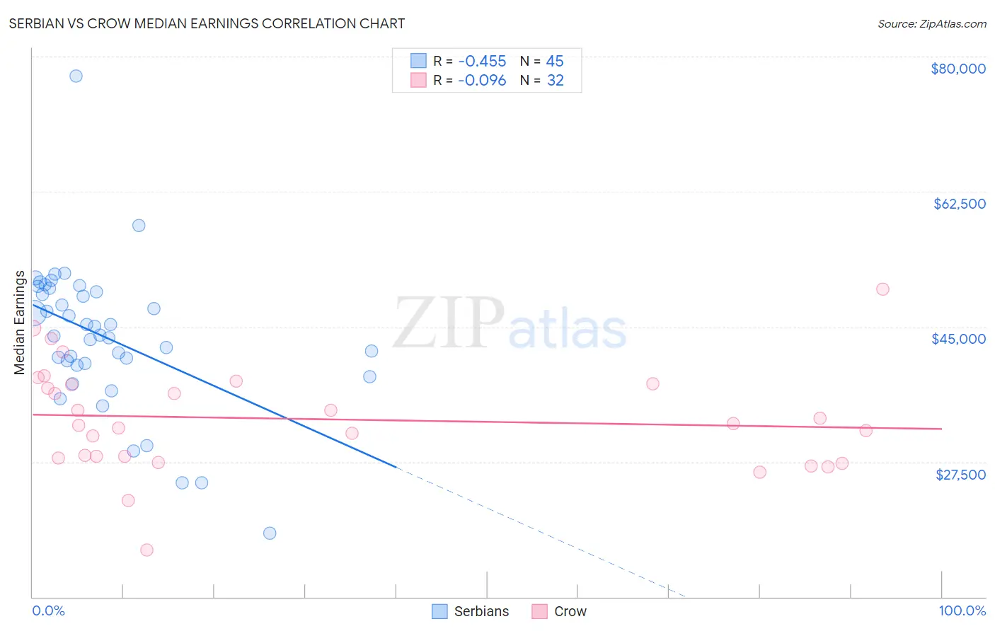 Serbian vs Crow Median Earnings