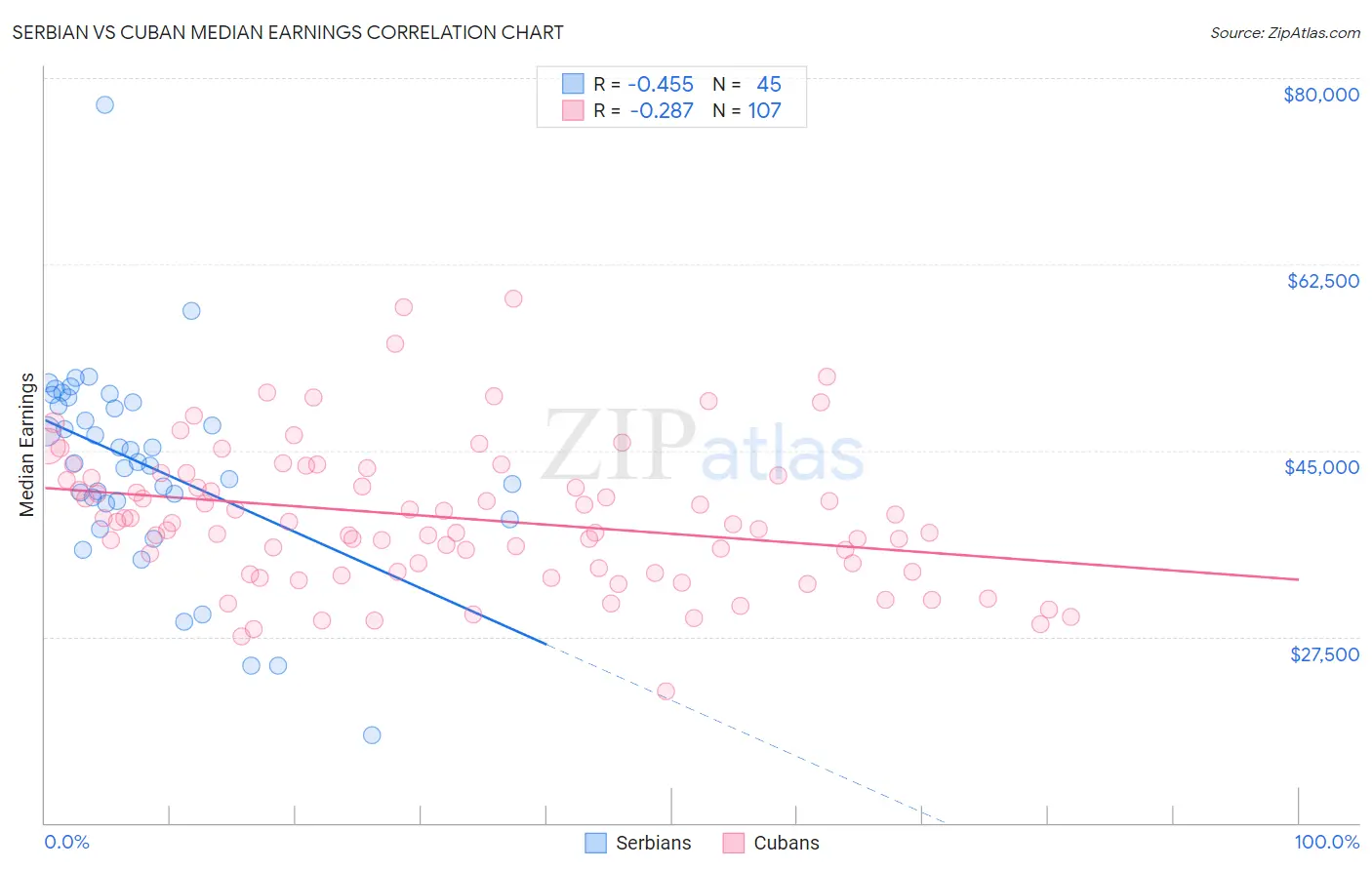 Serbian vs Cuban Median Earnings
