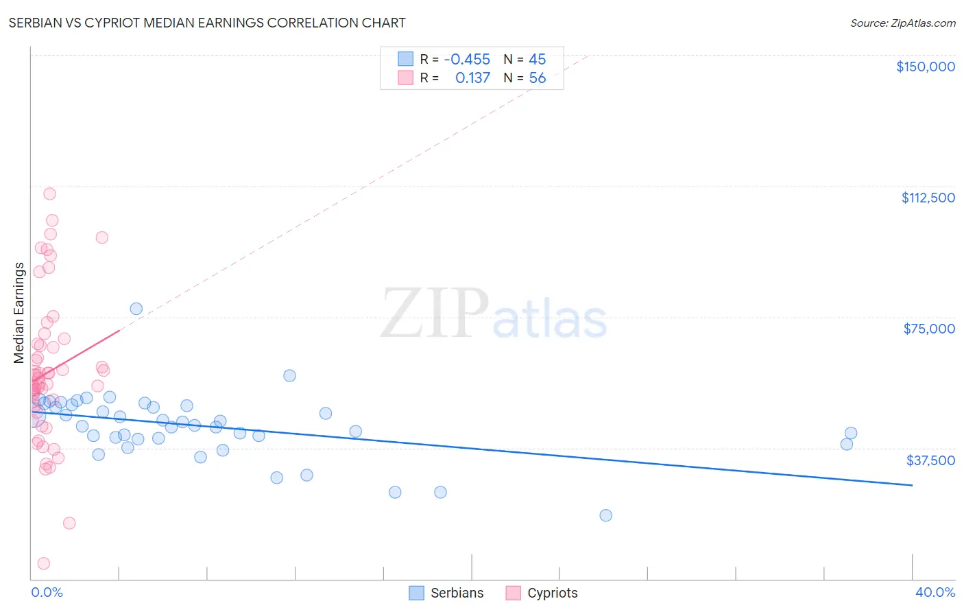 Serbian vs Cypriot Median Earnings