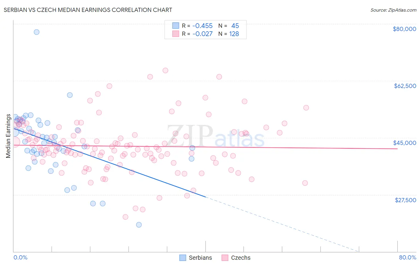 Serbian vs Czech Median Earnings