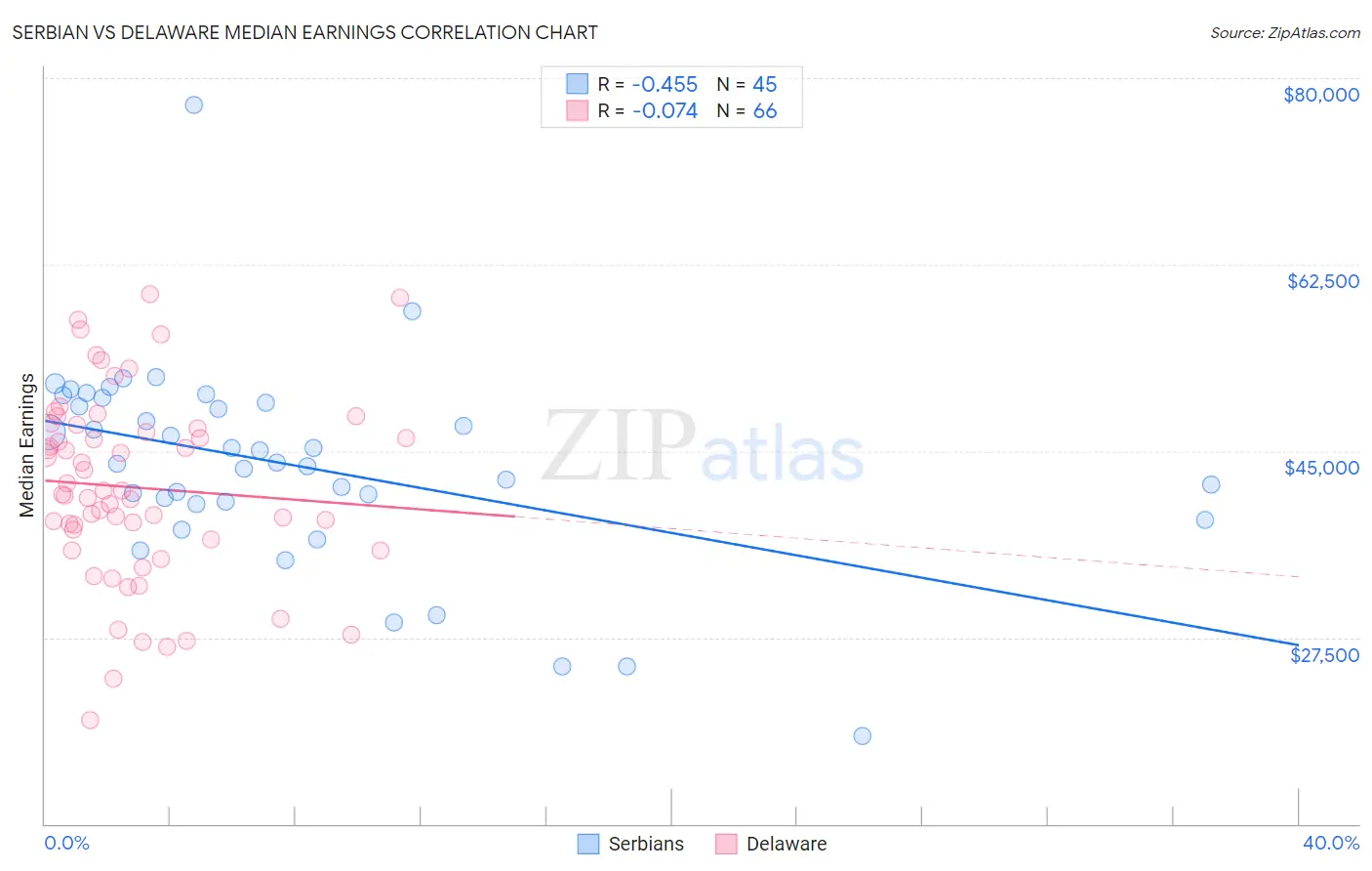 Serbian vs Delaware Median Earnings